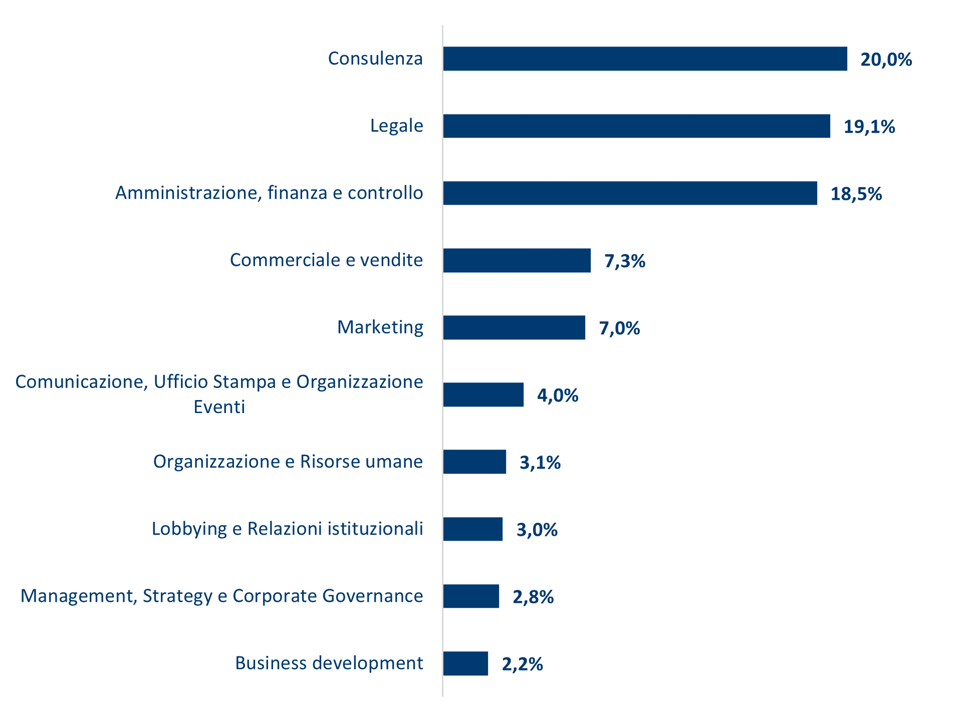 Top 10 Aree funzionali dove lavorano i laureati Luiss 